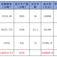 華潤競得肇慶988萬噸/年石灰?guī)r礦！廣東7天內(nèi)接連成交3宗年產(chǎn)千萬噸級砂石大礦